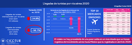 Infografía 09/20: Llegadas de turistas por vía aérea 2020